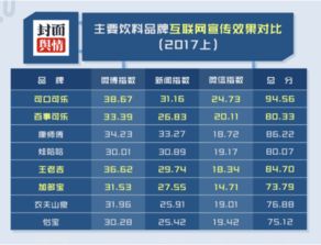 2017年飲品互聯(lián)網(wǎng)營銷風云榜 數(shù)據(jù)揭示誰主沉浮