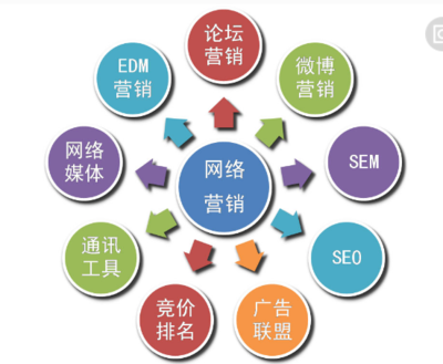 社會(huì)化網(wǎng)絡(luò)對網(wǎng)絡(luò)營銷發(fā)展的影響